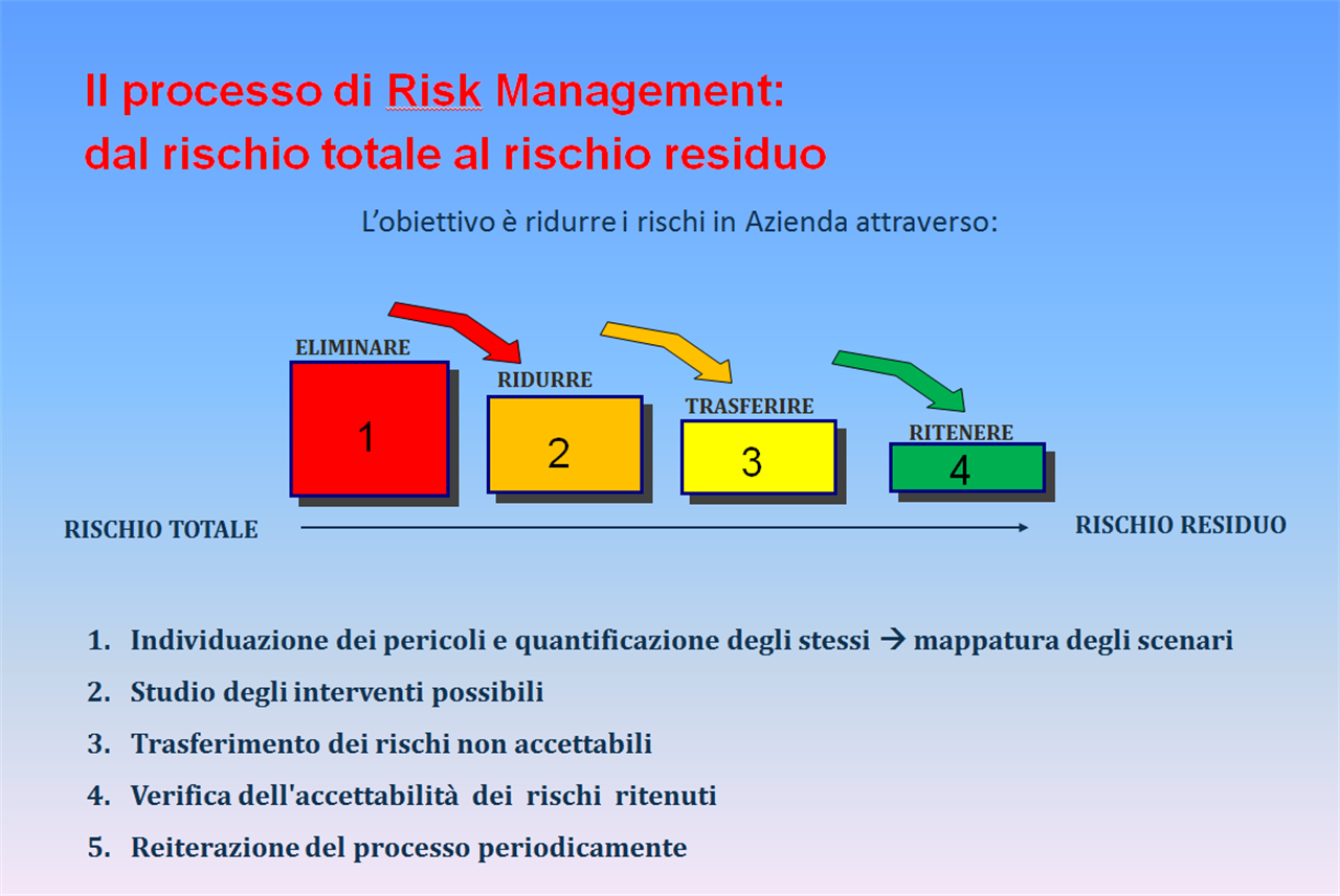 Processo Di Risk Management
